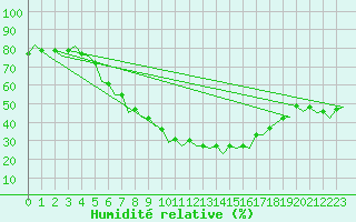 Courbe de l'humidit relative pour Berlin-Schoenefeld