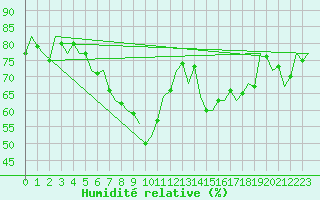Courbe de l'humidit relative pour Nordholz
