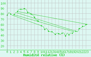 Courbe de l'humidit relative pour London / Heathrow (UK)