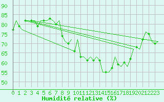 Courbe de l'humidit relative pour Pamplona (Esp)