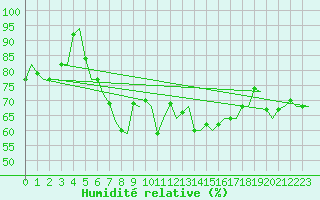 Courbe de l'humidit relative pour De Kooy