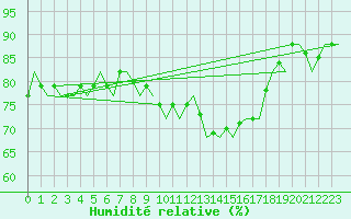 Courbe de l'humidit relative pour Jersey (UK)