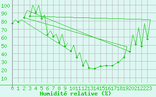 Courbe de l'humidit relative pour Zielona Gora