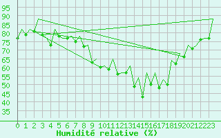 Courbe de l'humidit relative pour Ibiza (Esp)