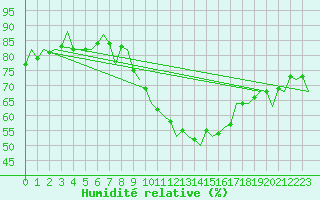 Courbe de l'humidit relative pour Luxembourg (Lux)