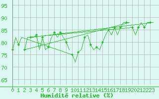 Courbe de l'humidit relative pour Oostende (Be)
