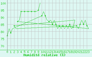 Courbe de l'humidit relative pour Platform K14-fa-1c Sea