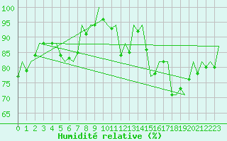 Courbe de l'humidit relative pour La Coruna / Alvedro
