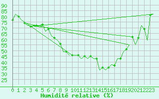 Courbe de l'humidit relative pour Lechfeld
