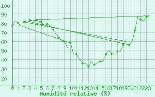 Courbe de l'humidit relative pour Innsbruck-Flughafen