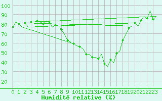 Courbe de l'humidit relative pour Genve (Sw)