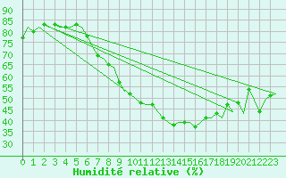 Courbe de l'humidit relative pour Eindhoven (PB)