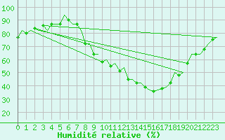 Courbe de l'humidit relative pour Pamplona (Esp)