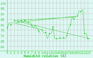 Courbe de l'humidit relative pour Visby Flygplats