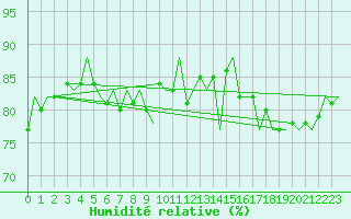 Courbe de l'humidit relative pour Oostende (Be)