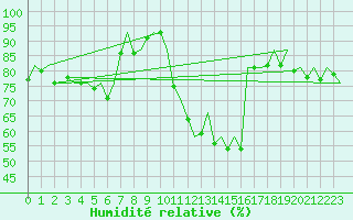 Courbe de l'humidit relative pour Muenster / Osnabrueck