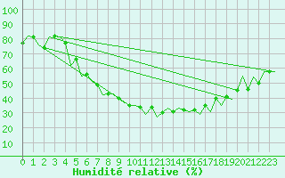 Courbe de l'humidit relative pour Warszawa-Okecie