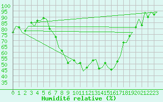 Courbe de l'humidit relative pour Cerklje Airport