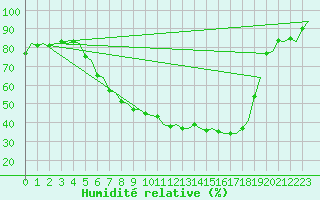 Courbe de l'humidit relative pour Deelen