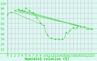 Courbe de l'humidit relative pour Erfurt-Bindersleben