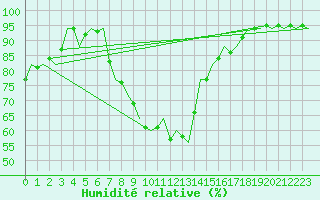 Courbe de l'humidit relative pour Niederstetten
