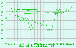 Courbe de l'humidit relative pour Augsburg