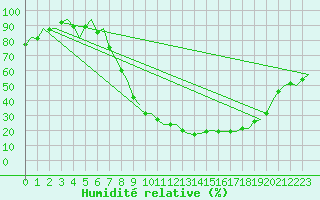 Courbe de l'humidit relative pour Burgos (Esp)