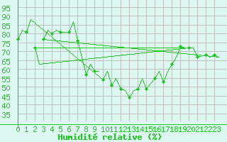 Courbe de l'humidit relative pour Barcelona / Aeropuerto
