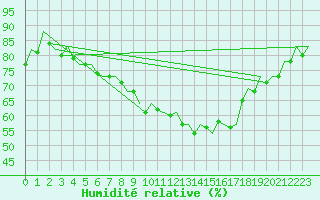 Courbe de l'humidit relative pour London / Heathrow (UK)