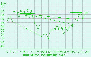 Courbe de l'humidit relative pour Santander / Parayas