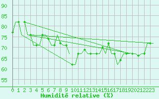 Courbe de l'humidit relative pour Gnes (It)