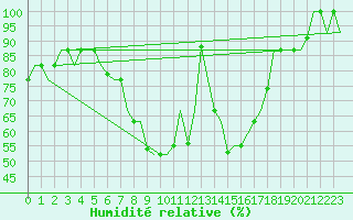 Courbe de l'humidit relative pour Zagreb / Pleso