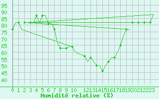 Courbe de l'humidit relative pour Bergamo / Orio Al Serio