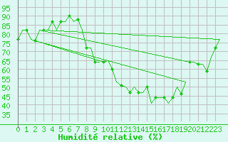 Courbe de l'humidit relative pour Valladolid / Villanubla