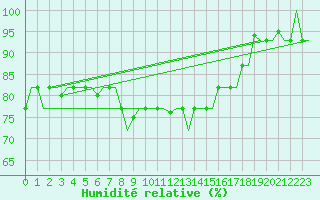 Courbe de l'humidit relative pour Catania / Fontanarossa