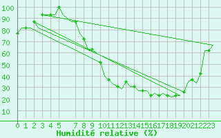 Courbe de l'humidit relative pour Karlstad