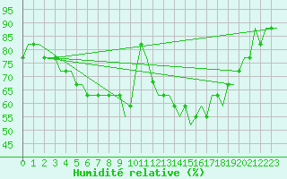 Courbe de l'humidit relative pour Pori