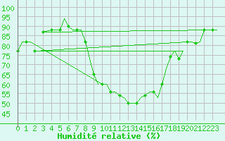Courbe de l'humidit relative pour Milan (It)