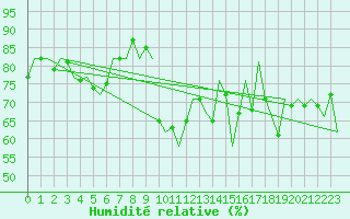 Courbe de l'humidit relative pour Platform K14-fa-1c Sea