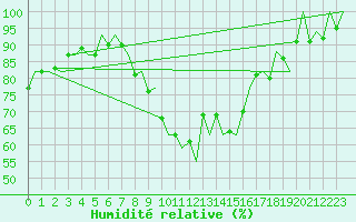 Courbe de l'humidit relative pour Madrid / Barajas (Esp)