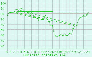 Courbe de l'humidit relative pour Linz / Hoersching-Flughafen