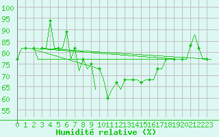 Courbe de l'humidit relative pour Palermo / Punta Raisi