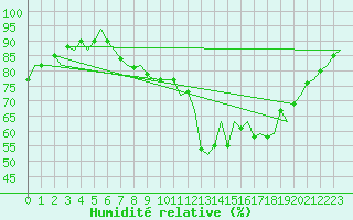 Courbe de l'humidit relative pour Luxembourg (Lux)