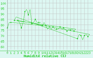 Courbe de l'humidit relative pour Le Goeree