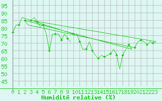 Courbe de l'humidit relative pour Euro Platform