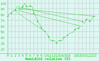 Courbe de l'humidit relative pour Firenze / Peretola