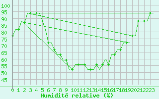 Courbe de l'humidit relative pour Stansted Airport