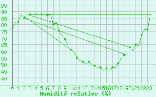 Courbe de l'humidit relative pour London / Heathrow (UK)