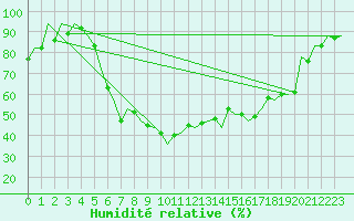 Courbe de l'humidit relative pour Berlin-Schoenefeld