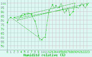 Courbe de l'humidit relative pour Gerona (Esp)
